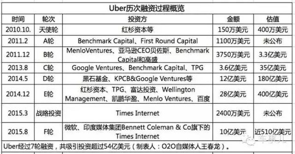 Uber最新估值揭示，商业价值与市场前景的探究